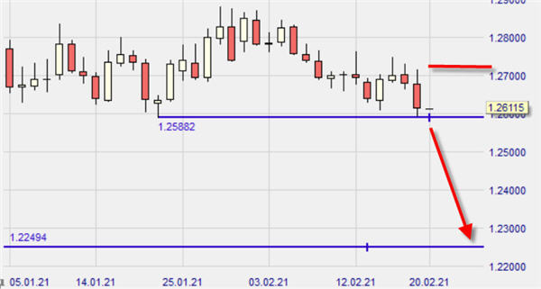 USD/CAD sell short