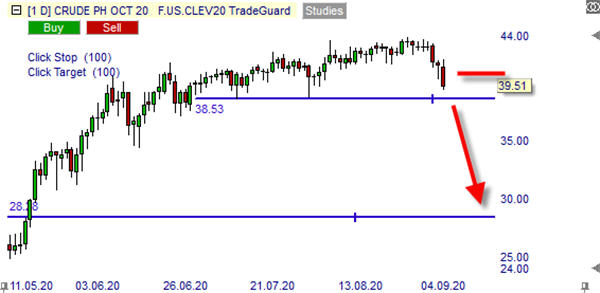 Short sell Crude Oil