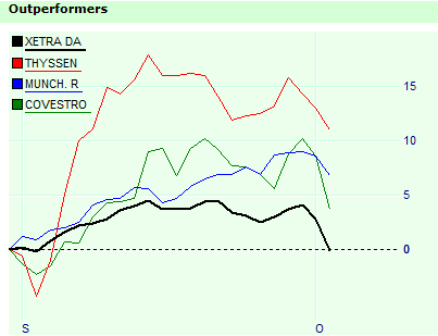 Rel Str outperformer DAX