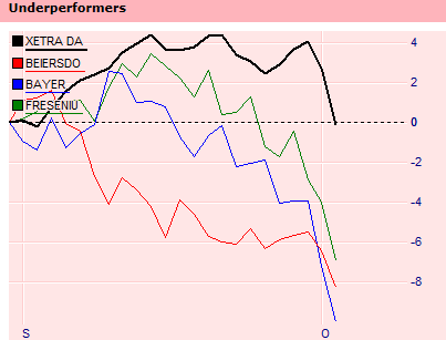 Rel Str underperformer DAX