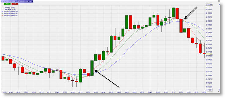 Traden mit gleitende Durchschnitte