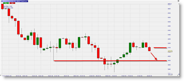 Nasdaq100 Index hort Signal