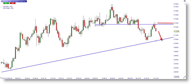 FX PAIR NZD/USD SELL SHORT BEARISH ORDER 