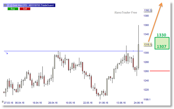 GOLD FUTUREBULLISH LONG SIGNAL AFTER BREXIT