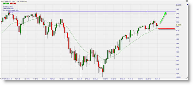 S&P 500 Index bullish long Signal