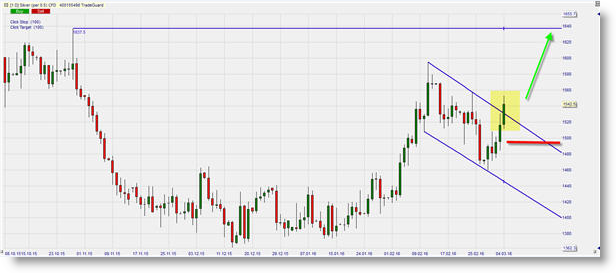 Rohstoff Commodity Silber Silver Long Signal