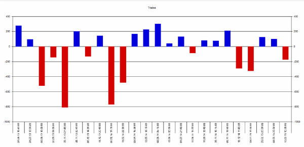 Trading Strategie Dow Jones Resultaten TrendPlus