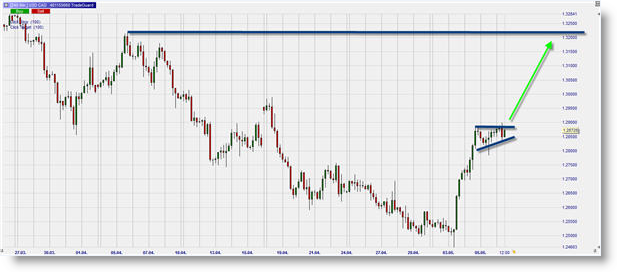 FX PAIR USD/CAD FOREIGN EXCHANGE