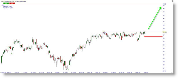 Yahoo share, S&P 500 stock, bullish long signal